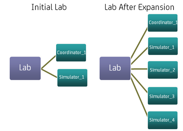 Concept diagram illustrating the dynamic expansion of test labs