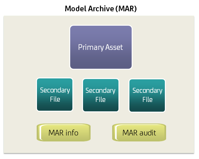 Concept diagram showing the structure of a MAR file