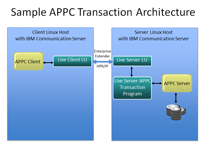 Diagram of Sample APPC Transaction Architecture showing communication between the APPC client and the APPC server.