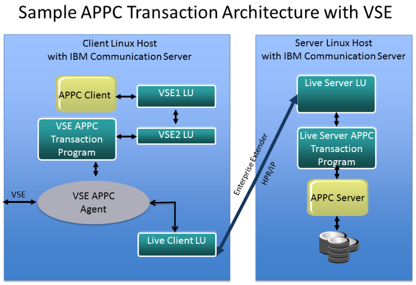 Diagram of Sample APPC Transaction Architecture with VSE