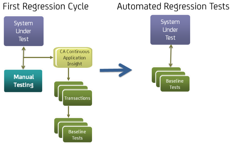 Diagram shows the first regression cycle and automated regression tests.