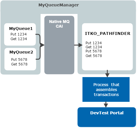 A diagram showing an example of how Native MQ CAI works