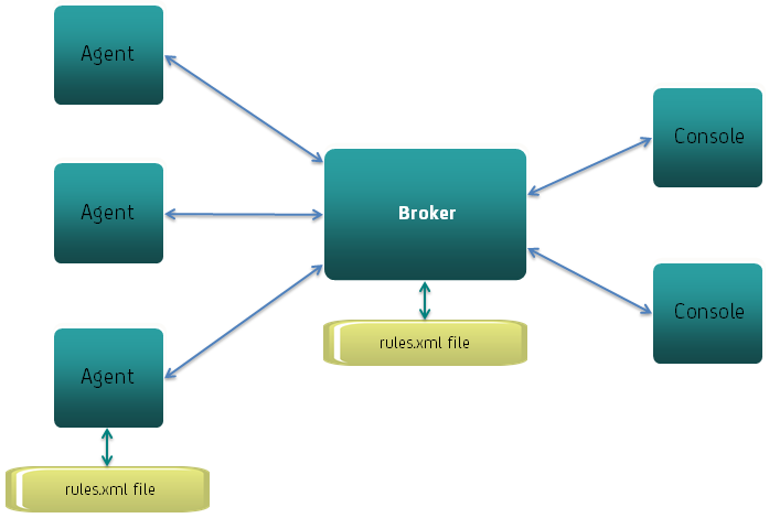 Diagram shows agents and consoles connected to a broker.