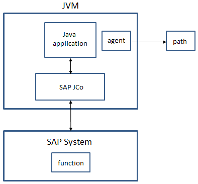 Diagram shows Java application making an RFC call.