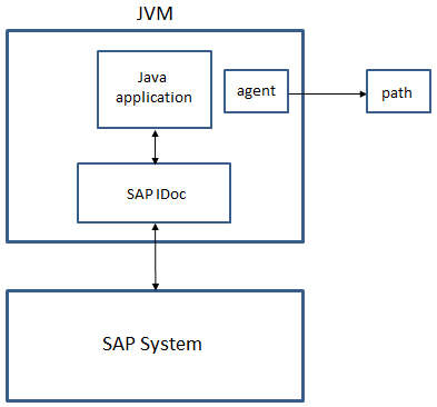 Diagram shows Java application sending an IDoc message.