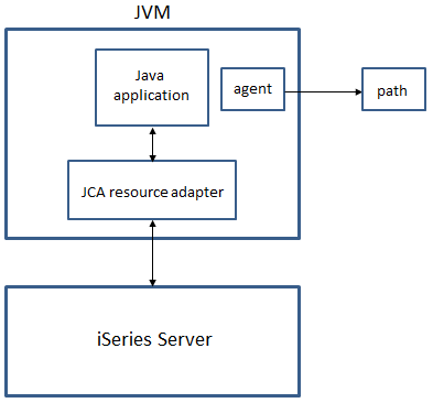 Diagram shows Java application using JCA to issue program call.