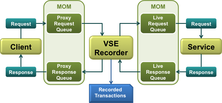 Diagram shows basic proxy recording.