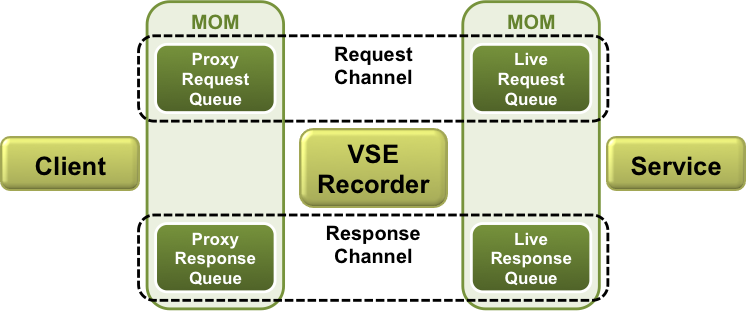Diagram shows one request channel and one response channel.