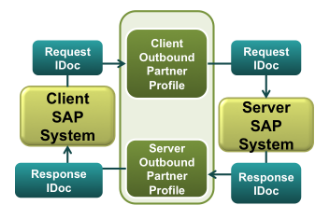VSE SAP IDocs recording diagram