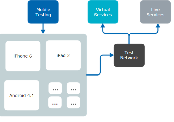 Diagram showing a mobile testing environment with attached devices and cloud-based simulators.