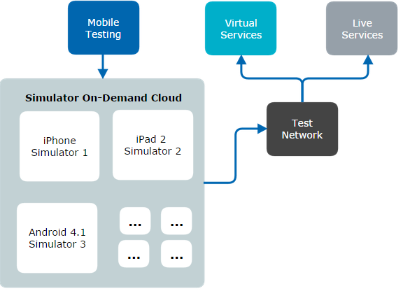 Diagram illustrateing a mobile testing environment with installed and cloud-based simulators.