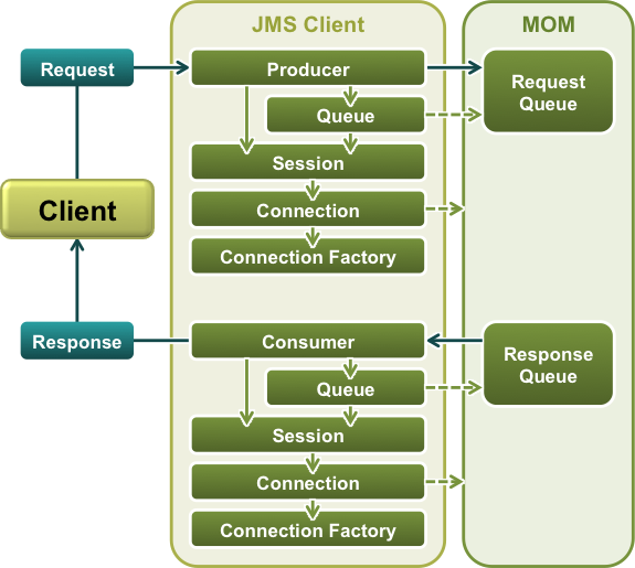 Diagram shows JMS client and objects.