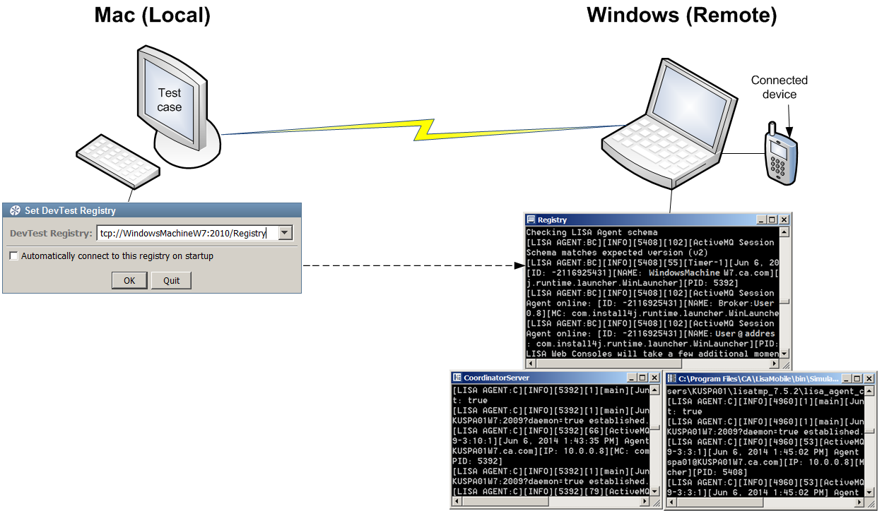 Illustration of remote staging between a Mac and a Windows machine