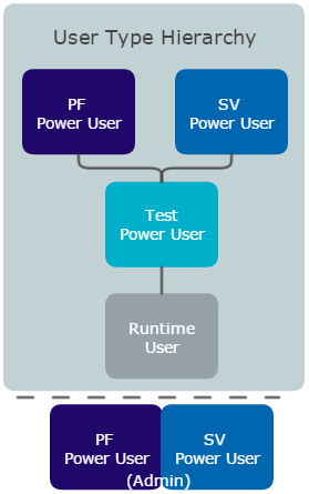 The Rruntime User Type is inherited by all user types higher in the hierarchy,