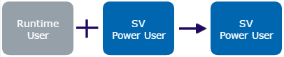 SV Power User user type takes precedence over Runtime User.