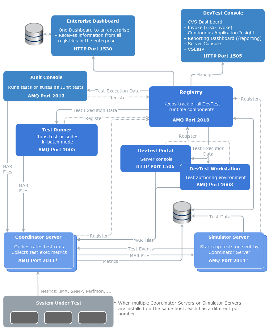 CA Application Test Architecture Diagram
