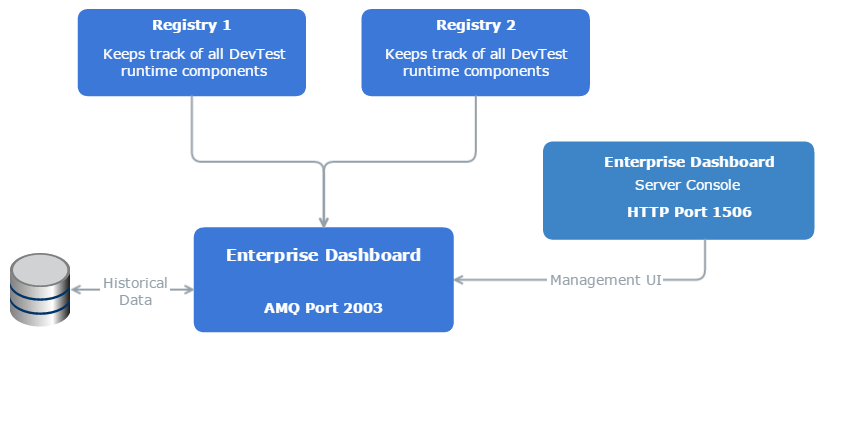 Enterprise Dashboard Architecture Diagram