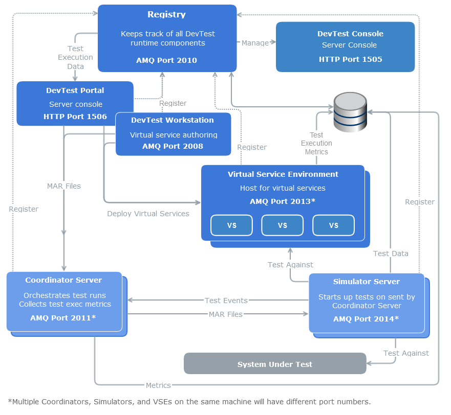 CA Service Virtualization Architecture Diagram with Coordinators and Simulators