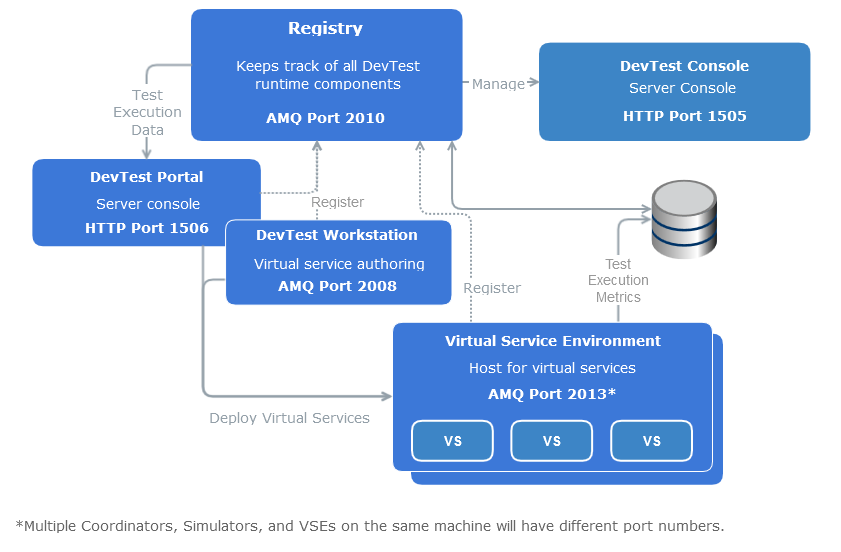 CA Service Virtualization Architecture Diagram