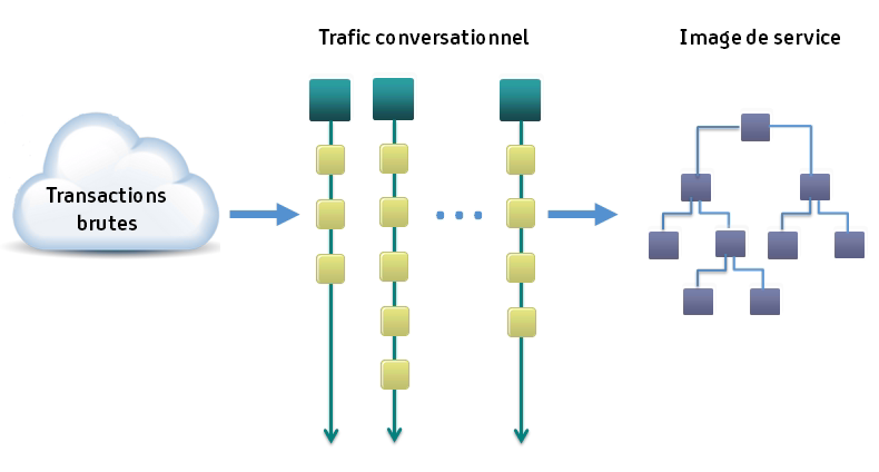 Diagramme conceptuel illustrant l'enregistrement de plusieurs conversations dans la même image de service