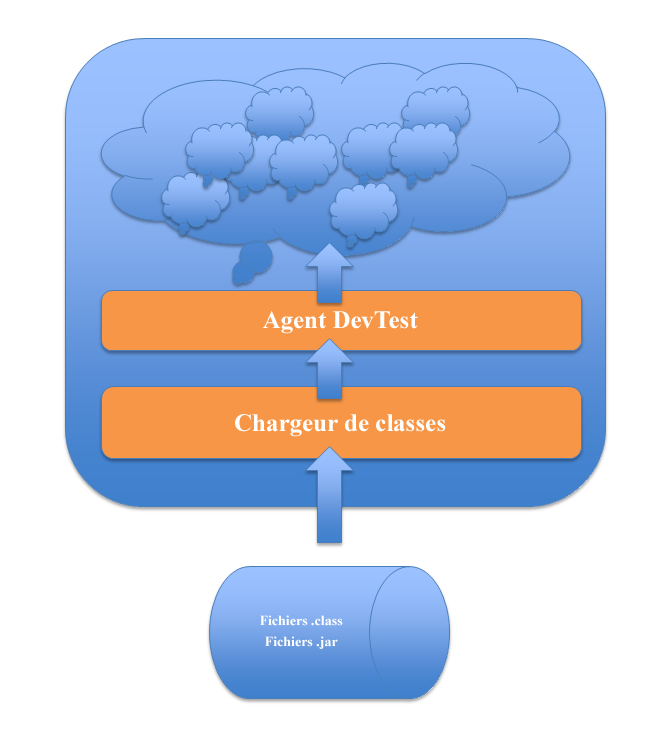 Diagramme conceptuel d'un agent Java