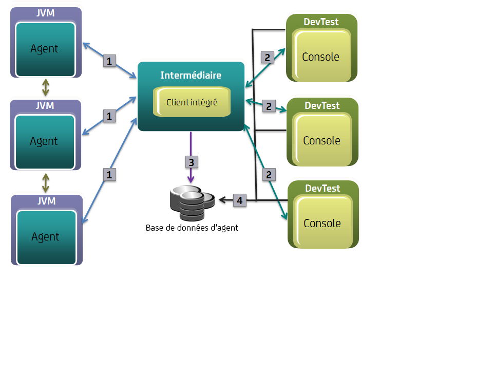 Diagramme conceptuel illustrant les composants et interactions de l'agent Java