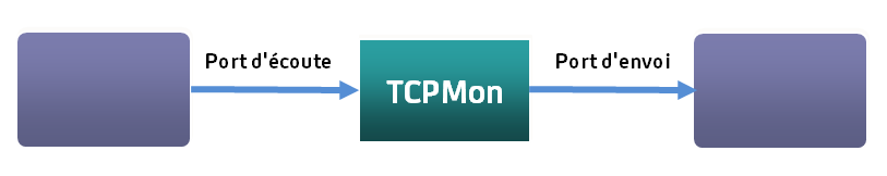 Diagramme conceptuel illustrant TCPMon comme intermédiaire explicite