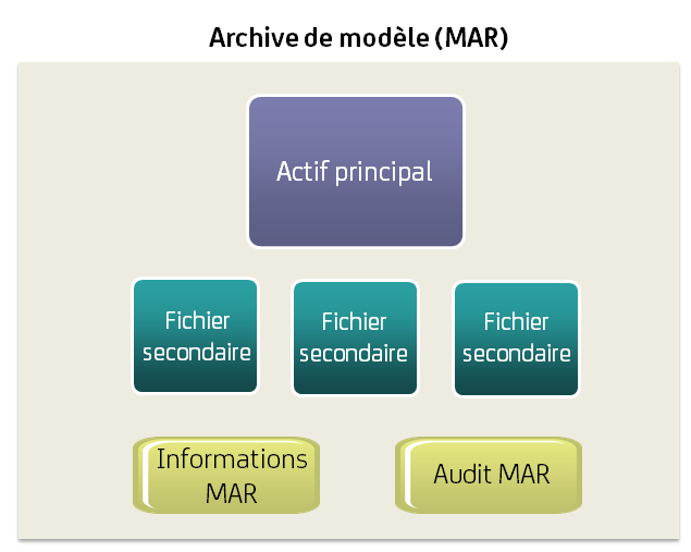 Diagramme conceptuel représentant la structure d'un fichier MAR