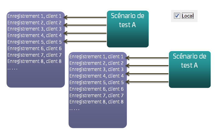 Diagramme conceptuel représentant les ensembles de données globaux et locaux