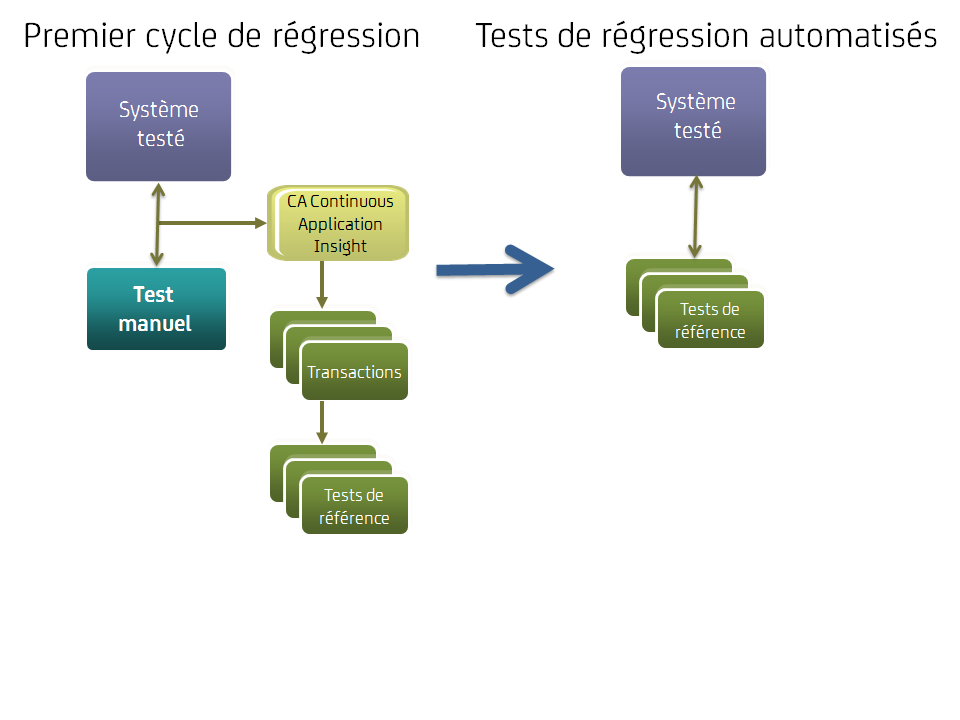 Diagramme illustrant le premier cycle de régression et des tests de régression automatisés