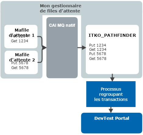 Diagramme illustrant un exemple du fonctionnement de Native MQ CAI