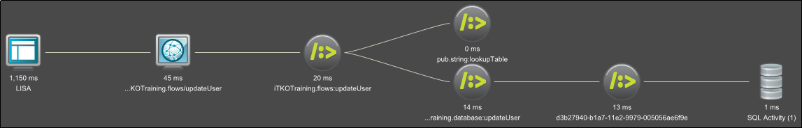 Image d'un graphique de chemin contenant un ensemble de composants du serveur d'intégration WebMethods