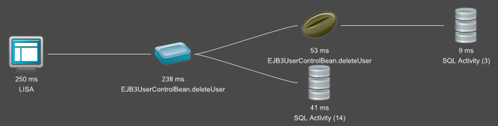 Capture d'écran d'un graphique de chemin avec plusieurs protocoles, notamment SOAP, EJB et JDBC