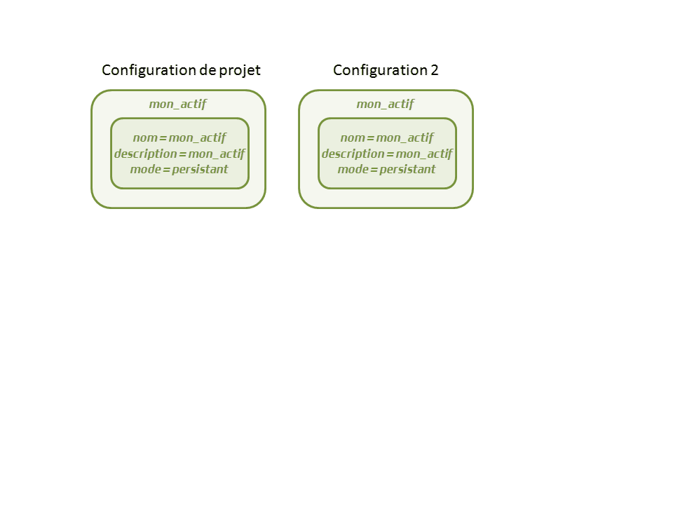 Diagramme présentant un exemple de remplacement d'actif