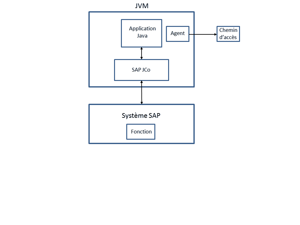 Le diagramme affiche l'application Java lors d'un appel RFC.