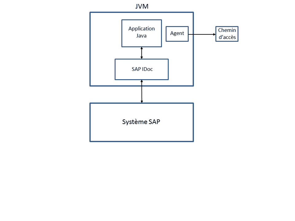 Le diagramme affiche l'application Java lors d'un envoi de message IDoc.
