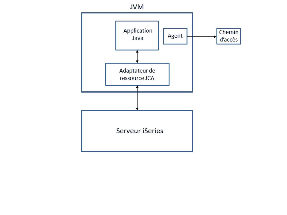 Le diagramme affiche l'application Java utilisant JCA pour un appel de programme.