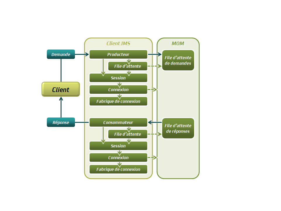 Diagramme présentant un client JMS et ses objets