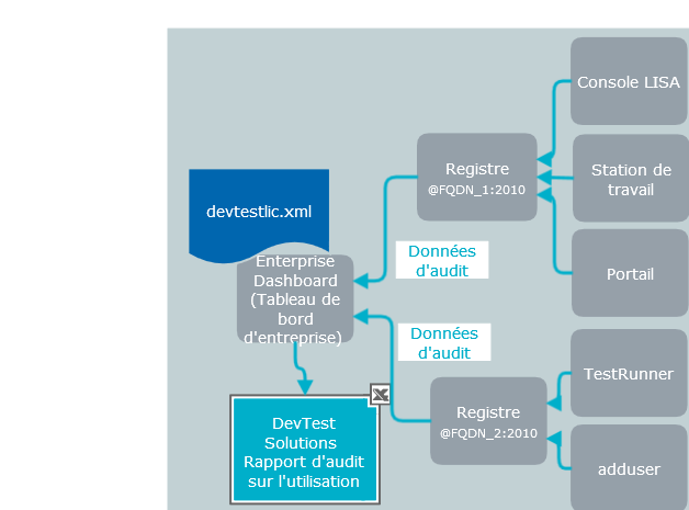 Le serveur de licences de DevTest Solutions active les produits via le tableau de bord Enterprise Dashboard dans votre centre de données.  Les données d'utilisation sont collectées et résumées dans des rapports d'audit.