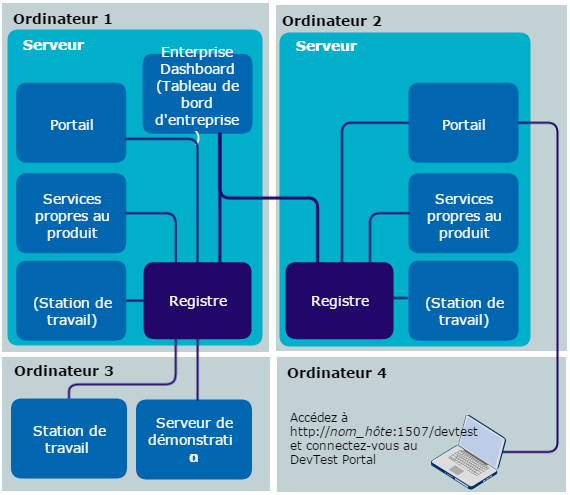 Chaque système comprend un tableau de bord Enterprise Dashboard et un ou plusieurs serveurs LISA. Chaque serveur LISA est utilisé par une ou plusieurs stations de travail LISA.