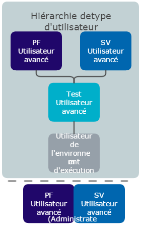Le type Runtime User (Utilisateur d'exécution) est hérité par tous les types d'utilisateur supérieurs dans la hiérarchie.