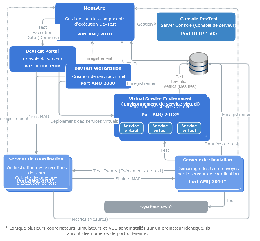 Diagramme de l'architecture de CA Service Virtualization avec coordinateurs et simulateurs