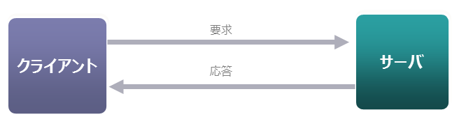 クライアントとサーバ間の通常の動作を示す図。