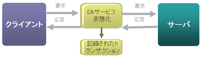 レコーディング中のクライアントとサーバ間の交換における LISA 仮想サービス環境の通信を示す図