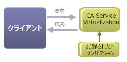 仮想化時のクライアントとサーバ間の交換における LISA 仮想サービス環境の通信を示す図