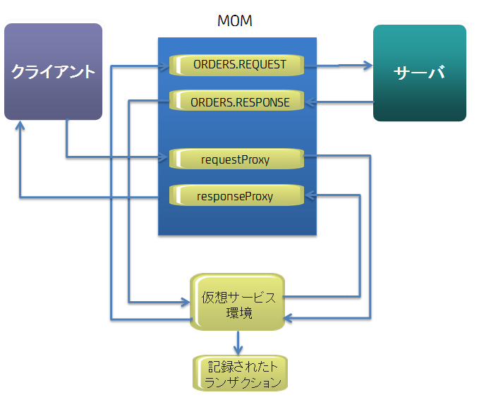 複雑なメッセージ ベース サービスの概念図