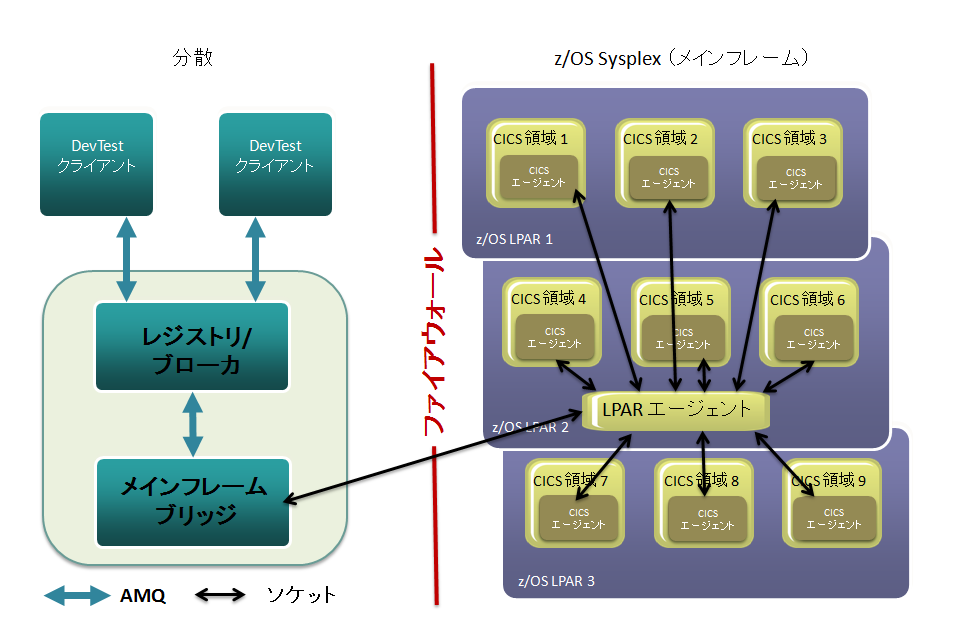 VSE での IBM CICS 仮想化の概念図。