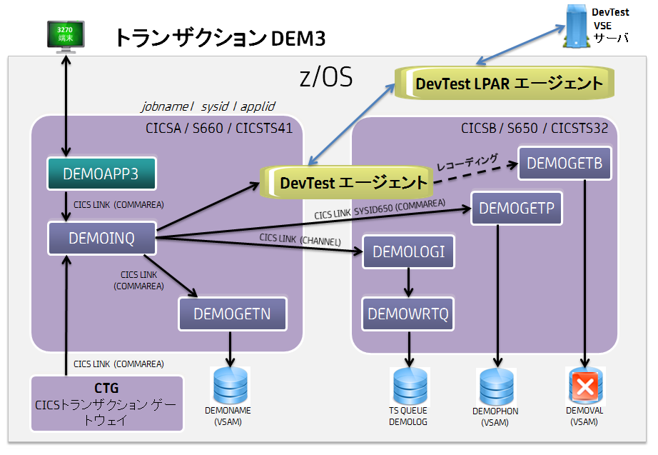 VSE ガイドの CICS LINK レコーディングのセットアップ例の概念図（VSE を使用する場合）。