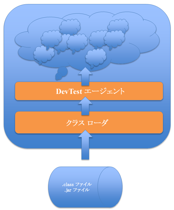 Java エージェントの概念図