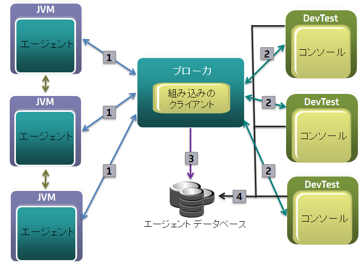 Java エージェントのコンポーネントおよびインタラクションを示す概念図。